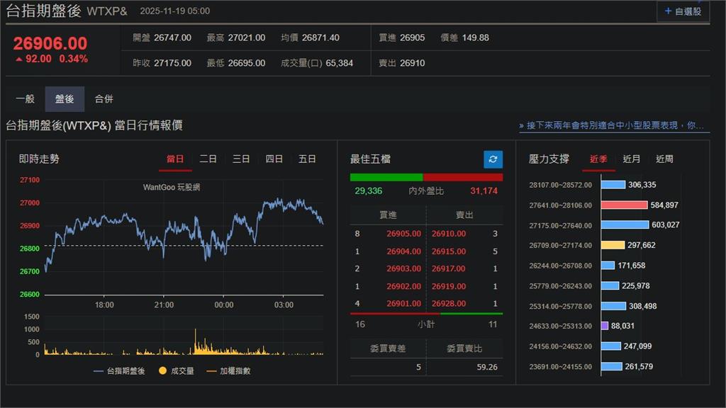 快新聞/跌跌不休!美股四大指數再走黑 台指期盤後逆勢上漲92點