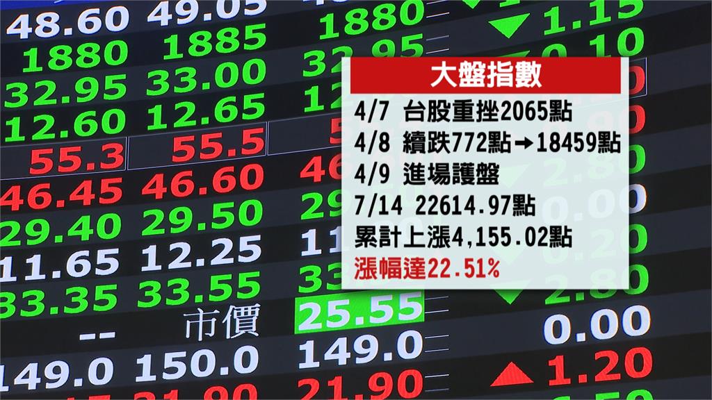 考量三大政治「不確定性」因素 國安基金繼續護盤