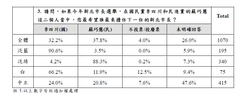 快新聞／民調大翻轉了！北部1激戰縣市「國民黨驚傳淪陷」　綠營超車成功