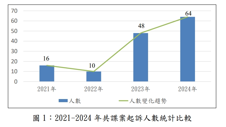 快新聞/「共諜案滲透手法分析」公布5大管道+4大手法 國安局示警:軍人成主要目標