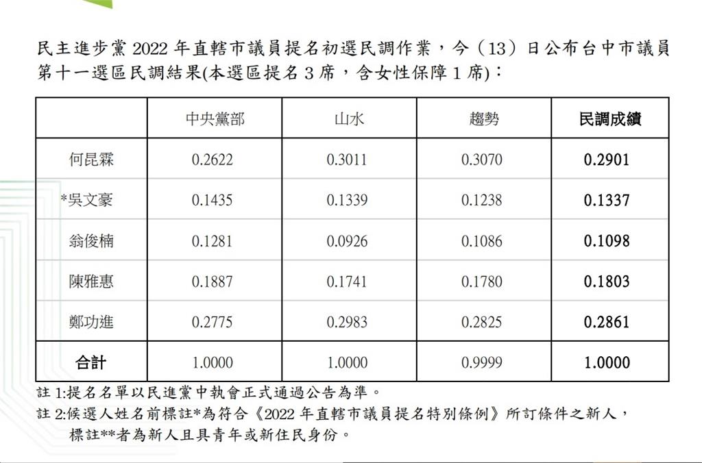 快新聞／綠營台中東南區初選！何昆霖、陳雅惠二代成功接棒　鄭功進續拚連任