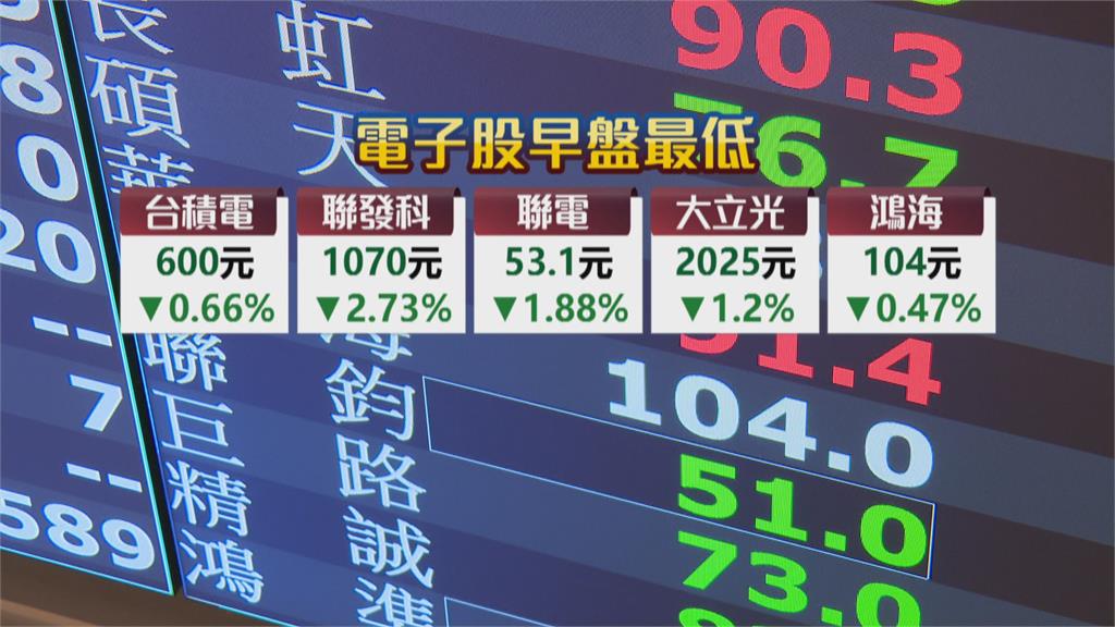 台股開盤跌逾百點 台積電600元保衛戰