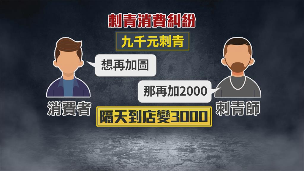 刺青談加圖2千元到店卻變3千！？　高雄男控業者做地起價