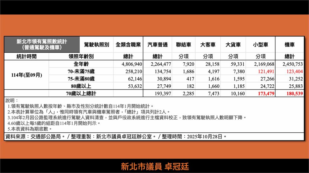 快新聞/高齡換照下修70歲!卓冠廷籲新北「補助換照健檢」 侯友宜:一個月提評估