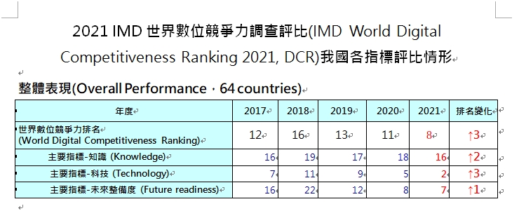 IMD世界數位競爭力排行榜出爐　台灣躍升至第8、首度擠進前10