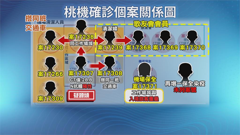 又一保全確診！桃機累計13確診　定調「社區感染」　傳播鏈恐不只一條