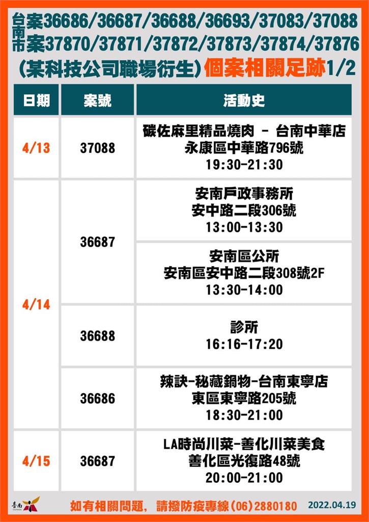 快新聞／台南+45創新高　確診者足跡「台南棒球場、花園夜市、安南果菜市場」入列