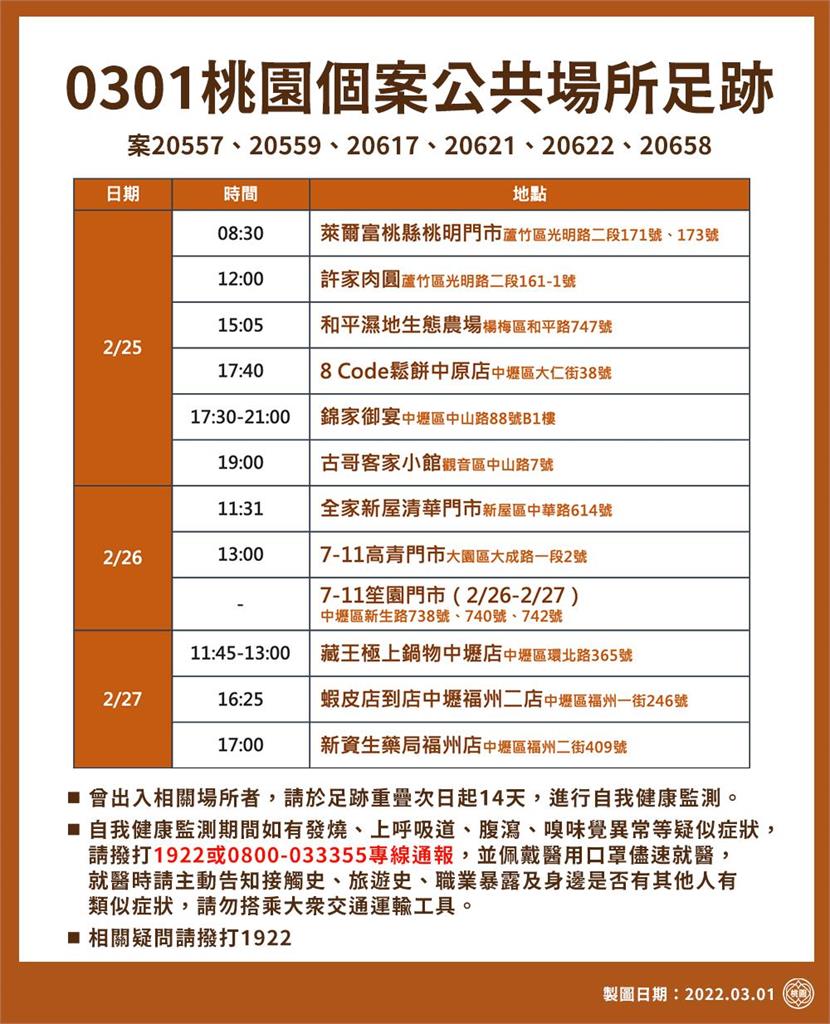 快新聞/桃園+3! 最新確診者足跡曝光 含大魯閣遊戲愛樂園、圖書館等22處
