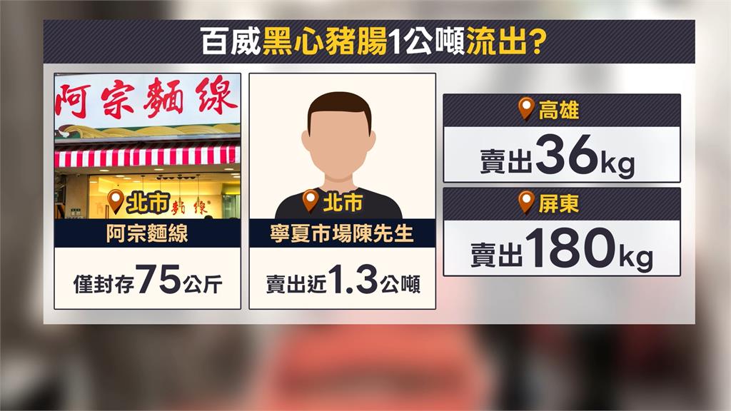 屏東「黑心豬腸」南北都現蹤！　全台流竄至少四縣市