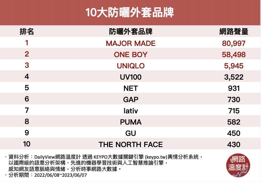 你的衣櫃裡也有UNIQLO、ONE BOY、MAJOR MADE嗎?十大防曬外套品牌出爐