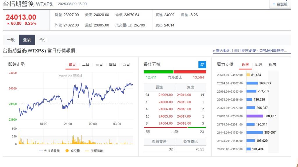 快新聞/GPT5問世「市場情緒樂觀」! 美股、台指期盤後齊揚