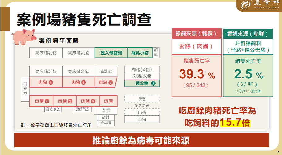 快新聞/疫調結果出爐!台中梧棲單一案例 推測豬瘟病毒源來自「這原因」
