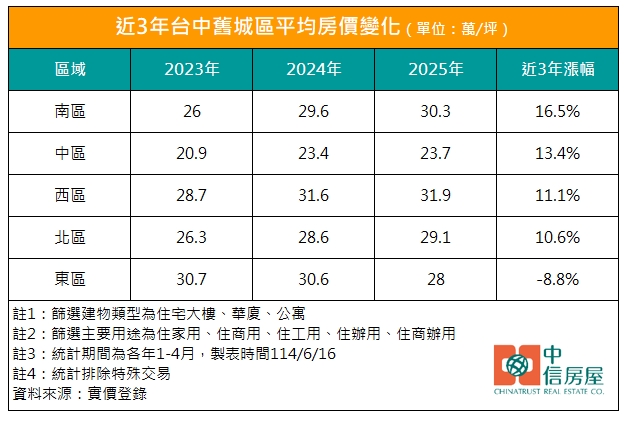 台中南區平均房價3年「漲這麼多」!穩坐舊市區漲幅冠軍
