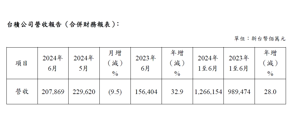 快新聞／台積電6月營收出爐！　年增32.9%、月減9.5%