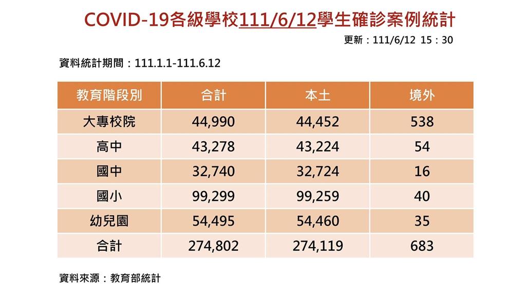 快新聞/學生確診單日再添2727例!全國6063校停課