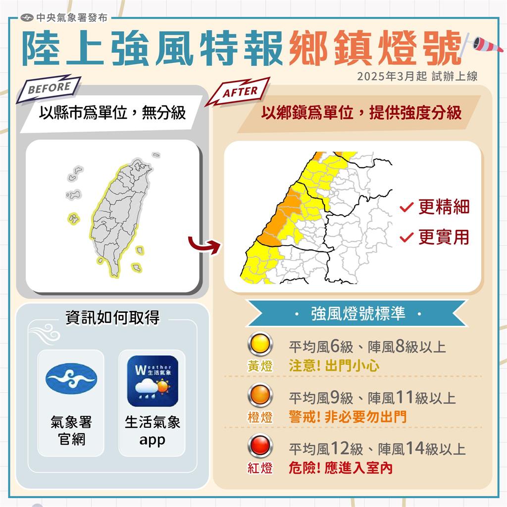 快新聞/強風特報3月起增「鄉鎮燈號」 氣象署:陣風達14級以上需立即躲室內