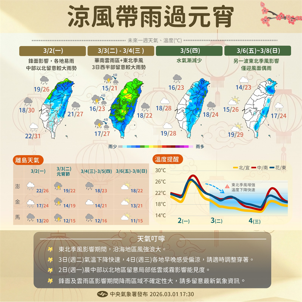 快新聞/元宵冷空氣影響「乍暖還寒」!華南雲雨區東移 各地現短暫陣雨