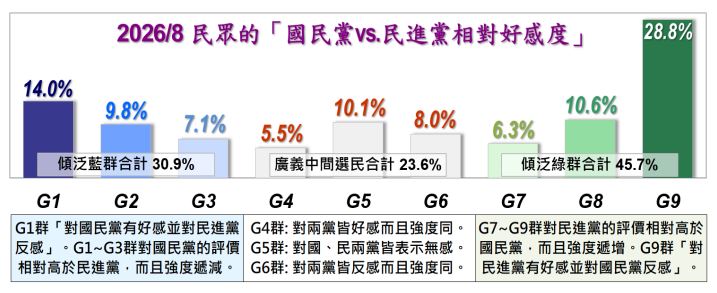 快新聞／藍綠最新民調曝光！民進黨好感飆46.8%　國民黨反感衝破5成
