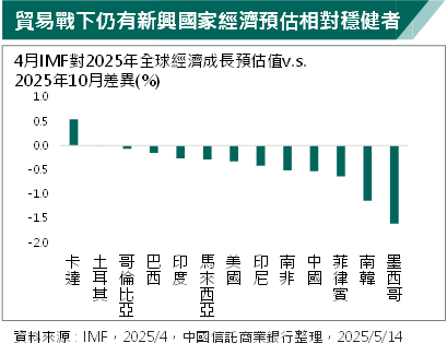 美中貿易戰暫降溫 新興債及非投資級債強勢反彈