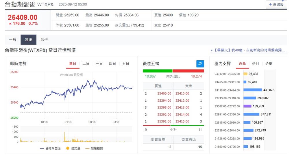 快新聞／CPI數據加強降息預期！　美股4大指數、台指期盤後全面上漲
