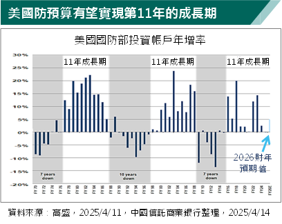 國防工業的胡蘿蔔多於棍子 專家這產業擁長需具吸引力