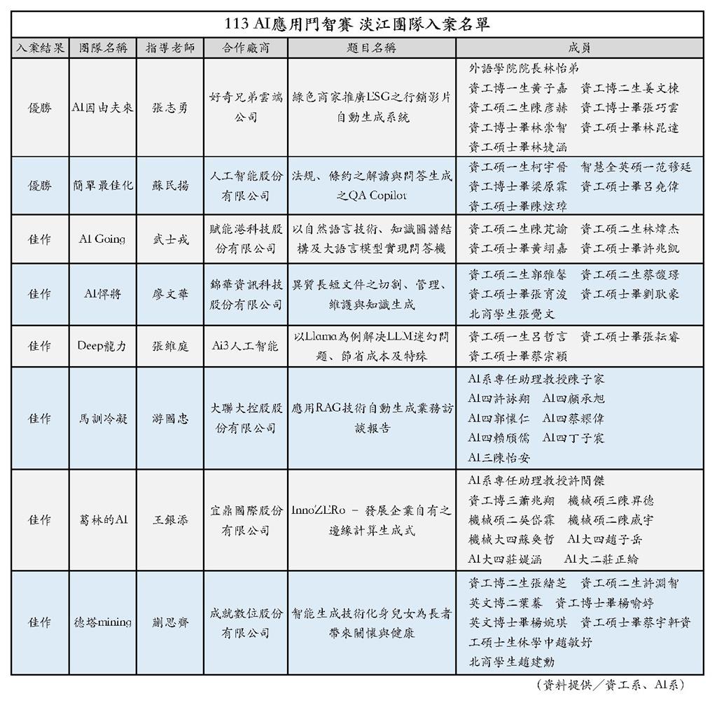 【淡江傳真】全國AI應用鬥智賽 淡江勇奪8獎