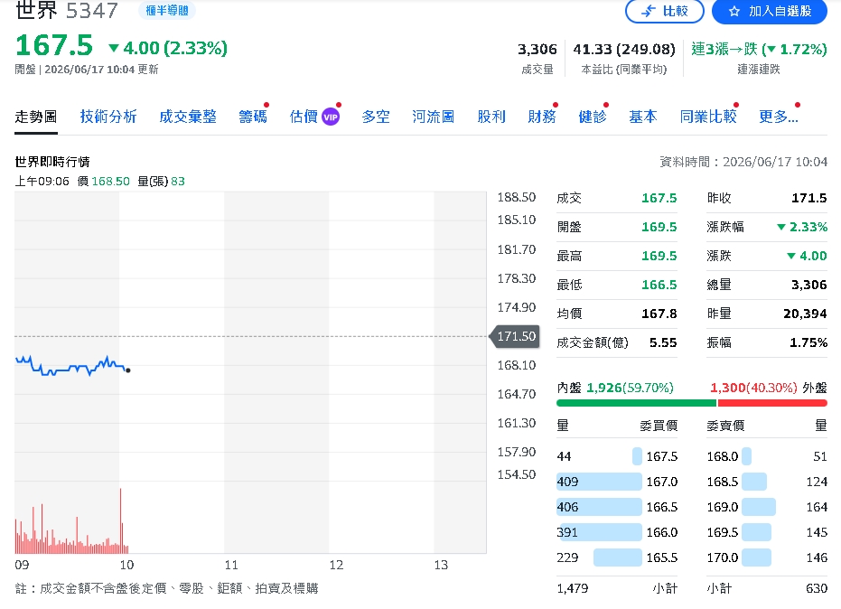 股本變動影響配息率！世界先進配息微調