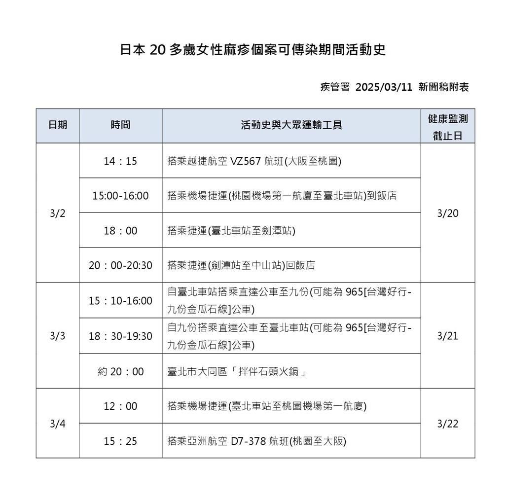 快新聞/日本20多歲女確診麻疹曾來台遊雙北 3天足跡曝光