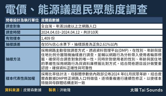 快新聞／皮爾森數據最新民調出爐　57.2%民眾認同電價調漲