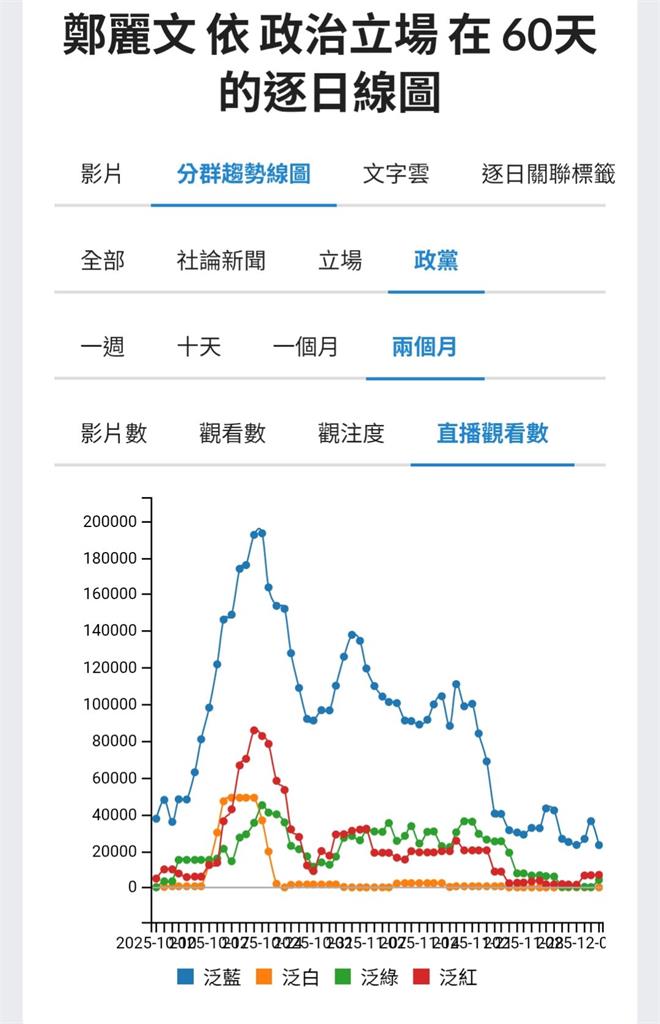喊「時間不站在台灣」又傳想見習近平!鄭麗文聲量「暴跌剩1成」黨內不挺原因曝