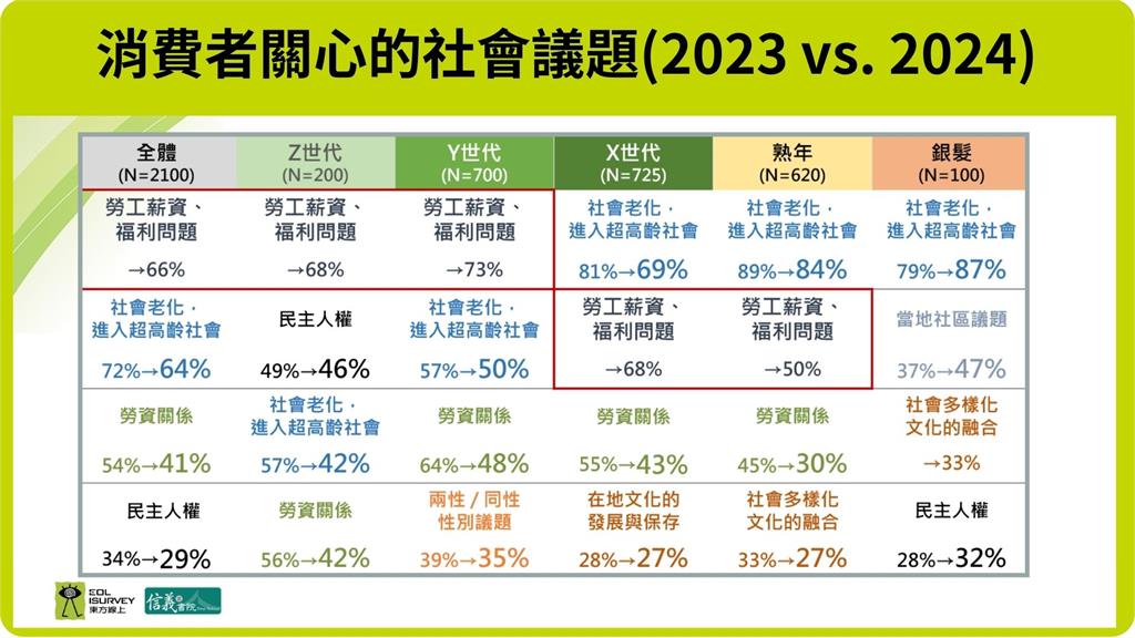 2024年消費者永續指數公布！  近5成消費者知曉ESG 「節能減碳」成全民共識