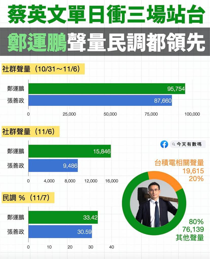 桃園三腳督！ 蔡英文單日衝3場站台　鄭運鵬聲量民調都領先