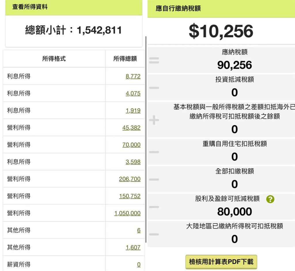 無業男靠股息年領150萬！超低「繳稅金額曝光」網一看驚呆：簡直是神