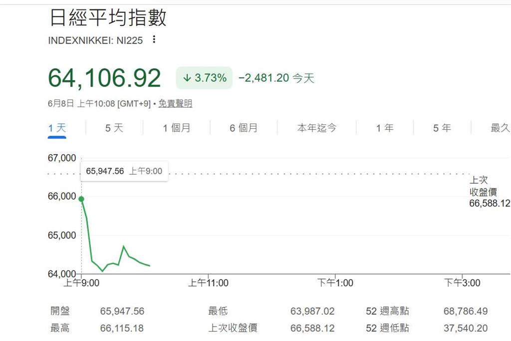 快新聞／亞股遭血洗！韓國暴跌6%一度熔斷　日股慘崩逾2500點 