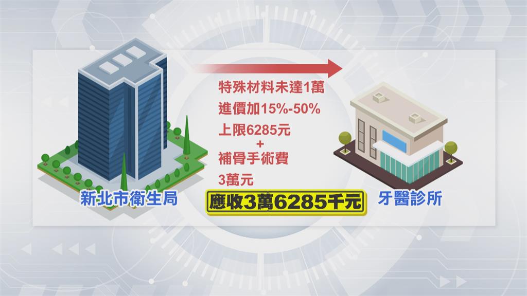 會不會太扯!婦拔1顆牙被收8.6萬 衛生局:超額收費!裁罰5萬元