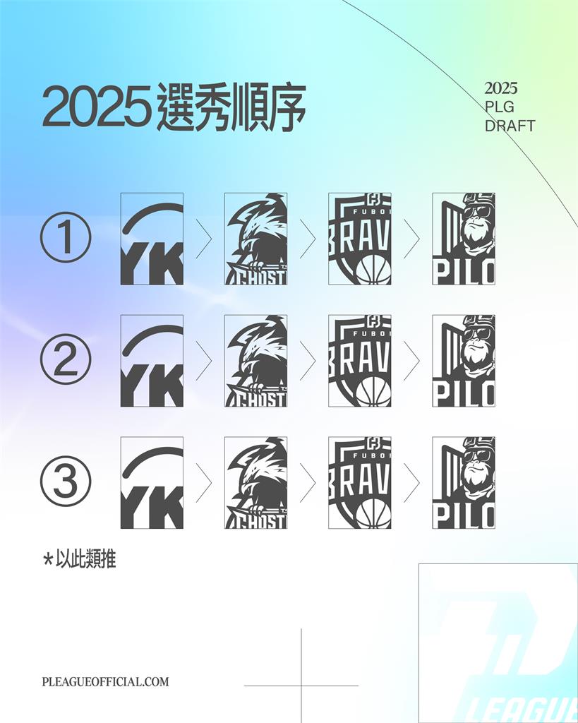 PLG／洋基工程握「狀元籤」！新賽季選秀9/2登場　即日起開放新秀報名　