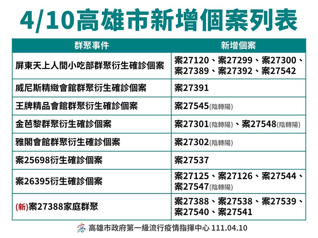 快新聞/高雄娛樂場所傳給家人確診! 陳其邁曝「關鍵」:疫情在收斂