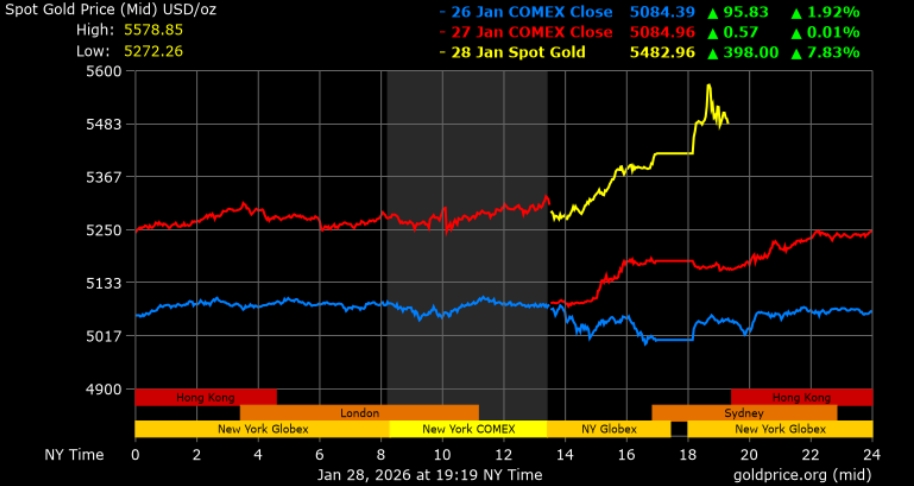 黃金瘋漲飆破5280美元新天價！分析師預言「漲勢未完」：有望漲破6000美元