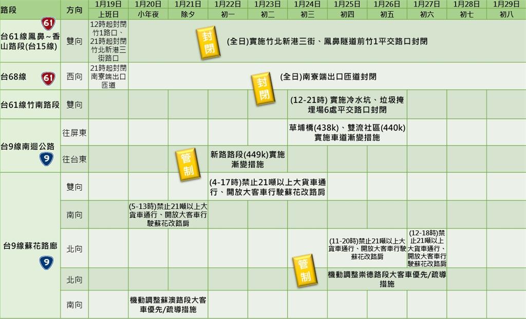 快新聞／春節出遊看這裡！ 24處省道易壅塞、封閉管制路段一次看