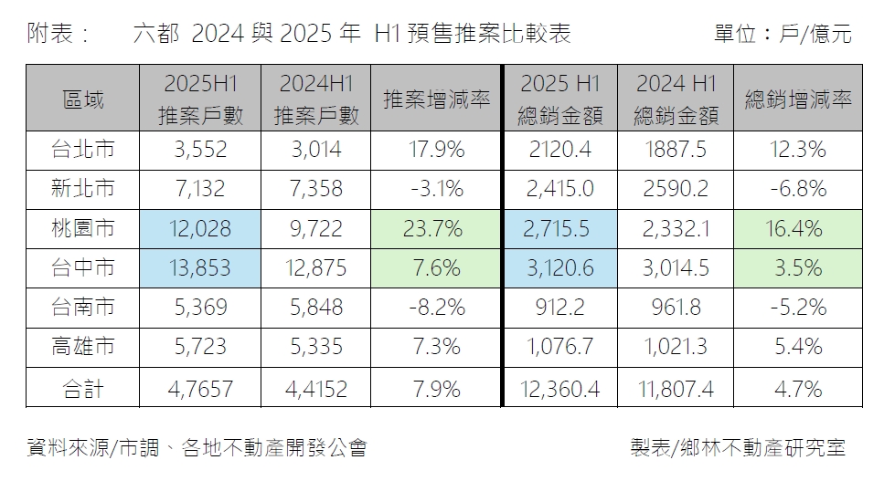 賴正鎰:房市冷暖交錯 估下半年呈現「量縮、價分歧」的格局