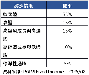 關稅因素干擾別怕! 美非投債逢反彈站在買方