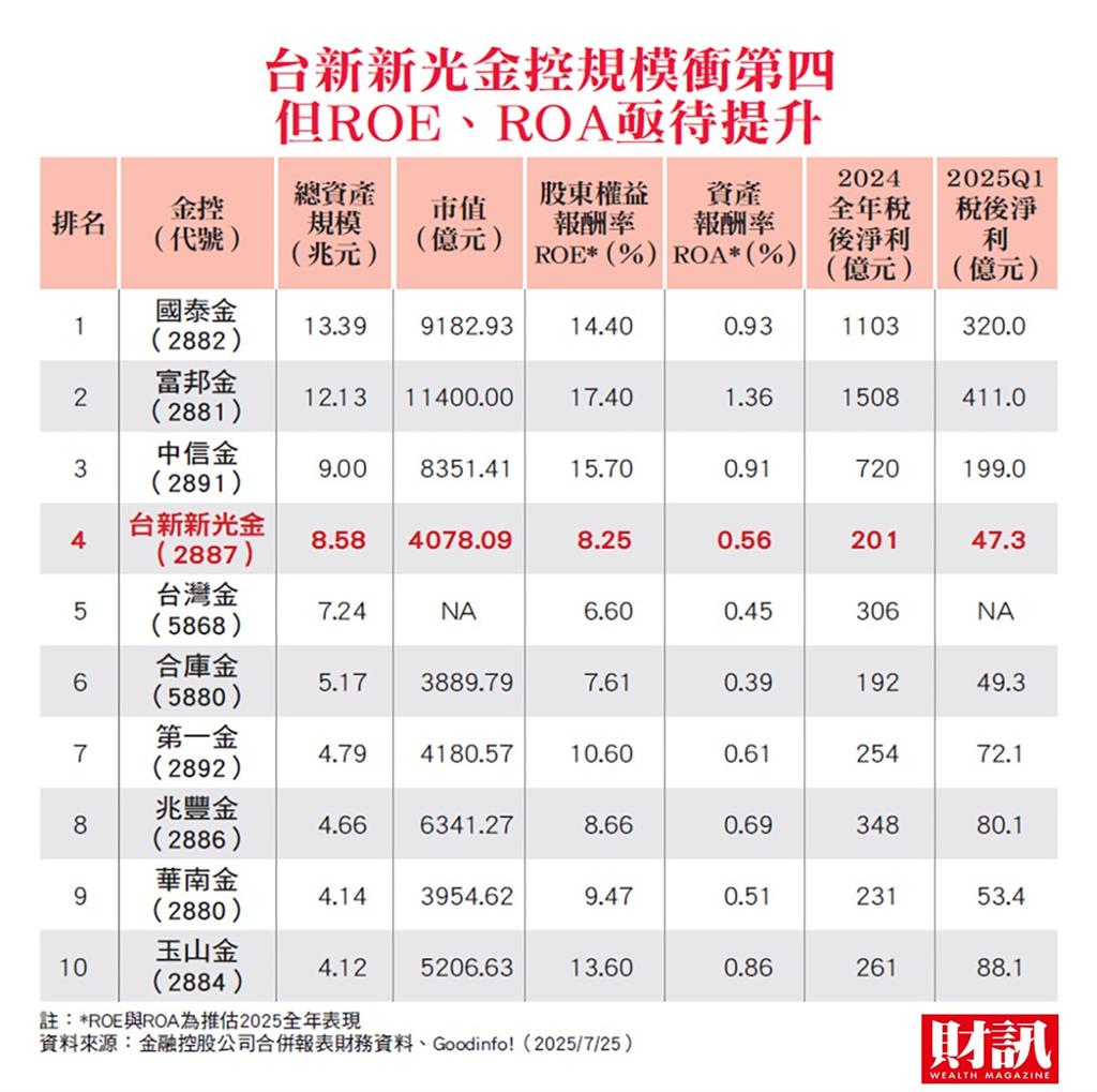 大股東直言:短期內不會有綜效! 台新新光金控上路 3大挑戰在眼前