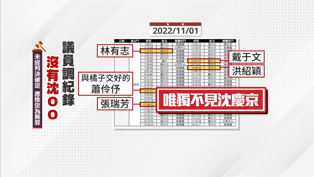 週刊爆沈慶京入市長室行賄　無出入紀錄疑走密道躲監視器