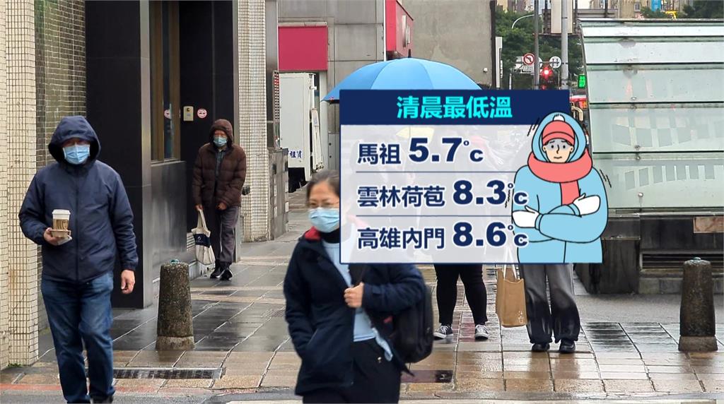 強烈大陸冷氣團發威　苗栗以北10縣市「低溫橙燈」