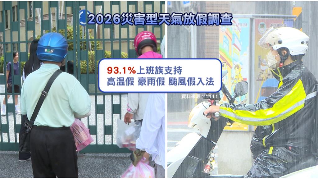 極端天氣！不是暴雨就是飆高溫 93％上班族挺