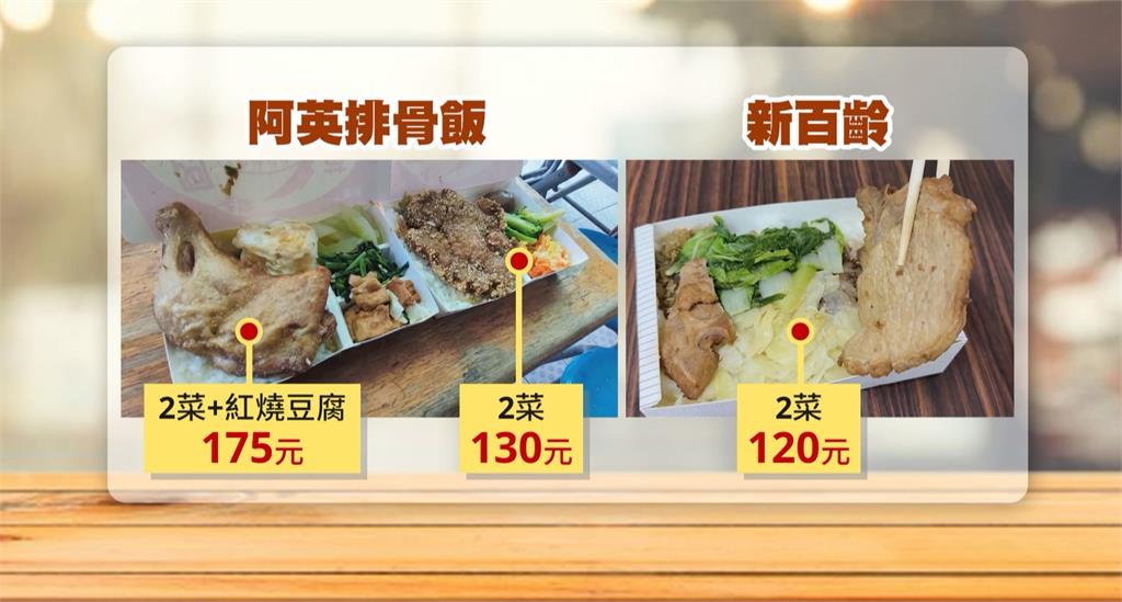 高雄"阿英排骨飯"漲到175元? 業者:近日無調漲