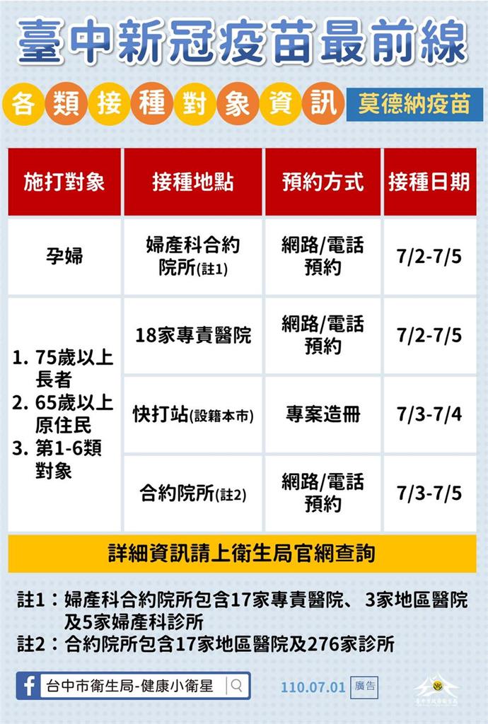 快新聞/6萬多劑莫德納疫苗送抵台中 盧秀燕:67個快打站週末開打