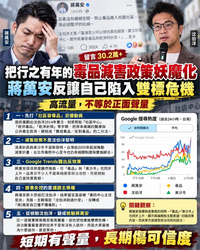 掀起美沙冬科普潮！蔣萬安臉書淪翻車現場「主題被改寫」 想抹黑沈伯洋反遭萬人檢驗