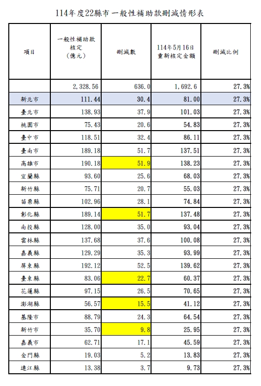 快新聞/政院統刪地方補助款 他建議「這方法」重新分配:讓真正的罪魁禍首負責