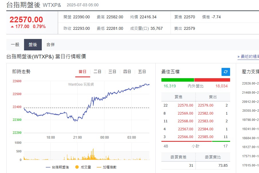 快新聞／美越達成貿易協議！美股漲跌互見　台指期盤後漲177點